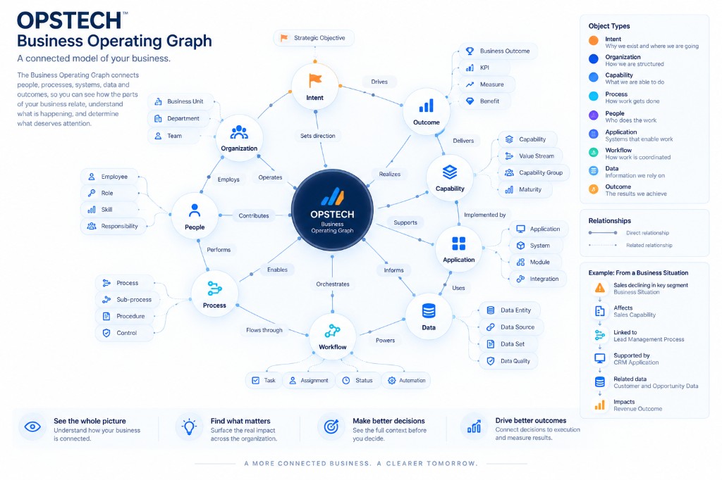 OPSTECH Business Operating Graph showing connected business objects, relationships, evidence, situations, decisions, and outcomes.