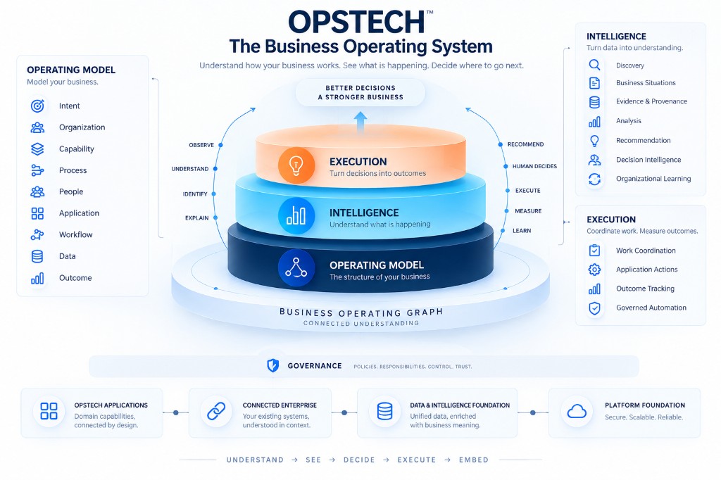 OPSTECH Business Operating System showing the connected Operating Model, Intelligence, Execution, Governance, and Business Operating Graph.