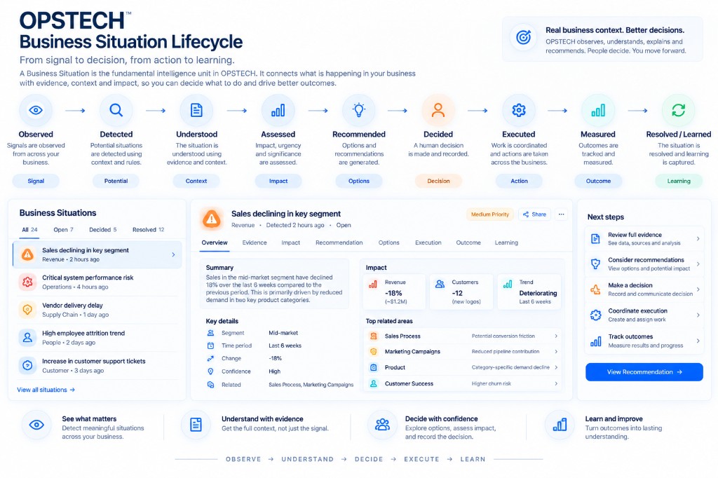 OPSTECH Business Situation lifecycle from observation and detection through understanding, assessment, recommendation, decision, execution, measurement, and learning.